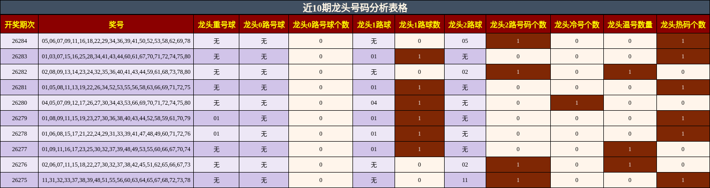 近10期龙头号码分析表格
