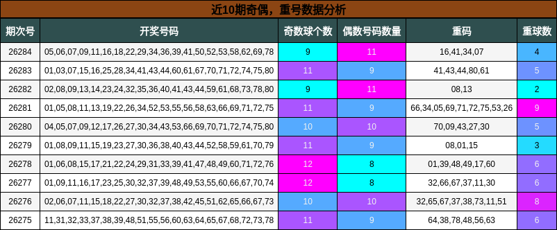 奇偶分析，重号分析