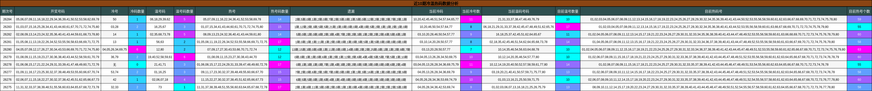 冷温热码分析