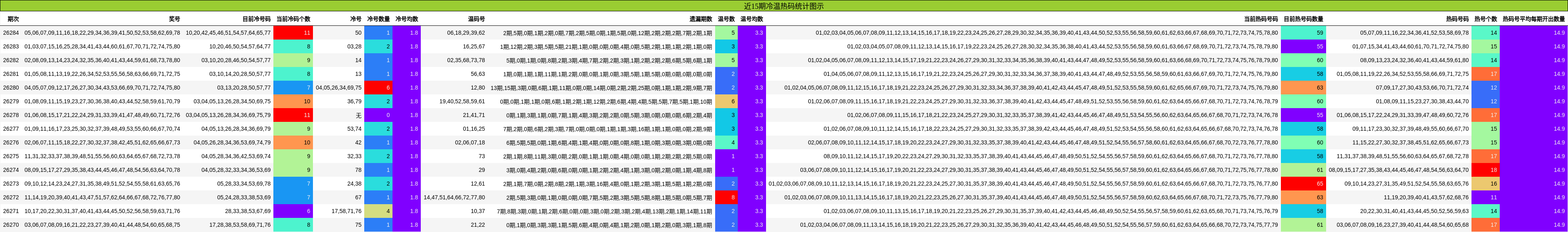 近15期冷温热码统计图示