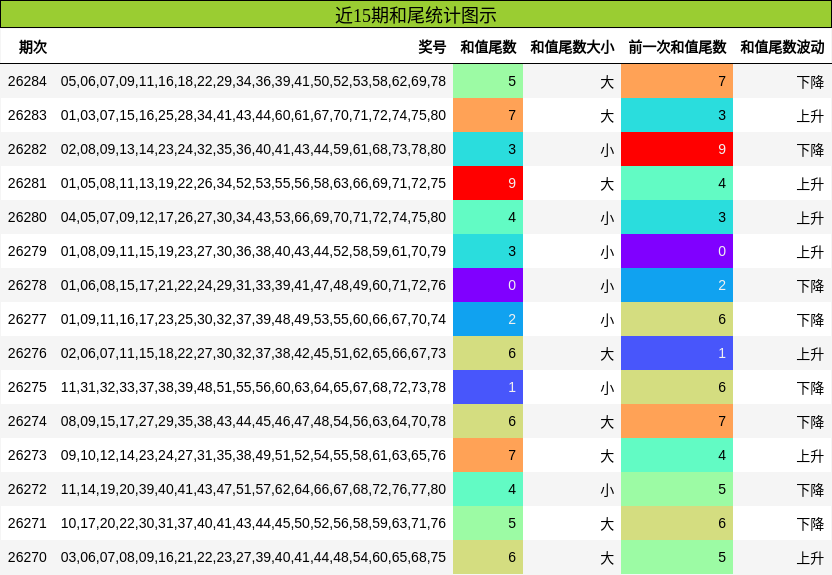 近15期和尾统计图示
