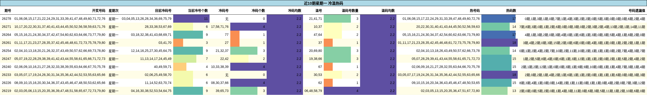 近10期星期一 冷温热码