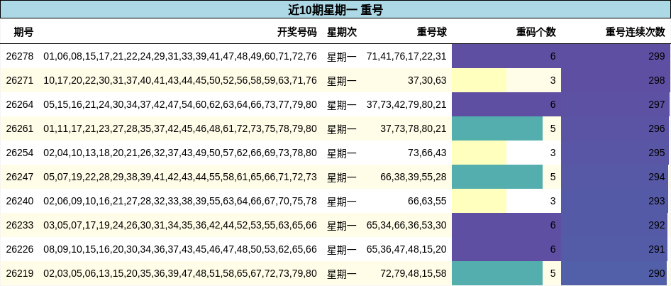 近10期星期一 重号