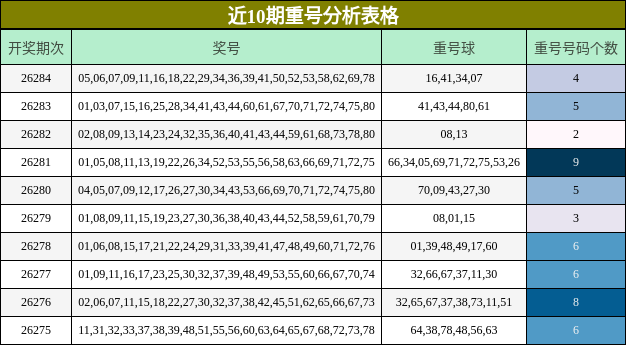 近10期重号分析表格