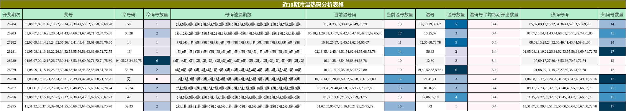 近10期冷温热码分析表格