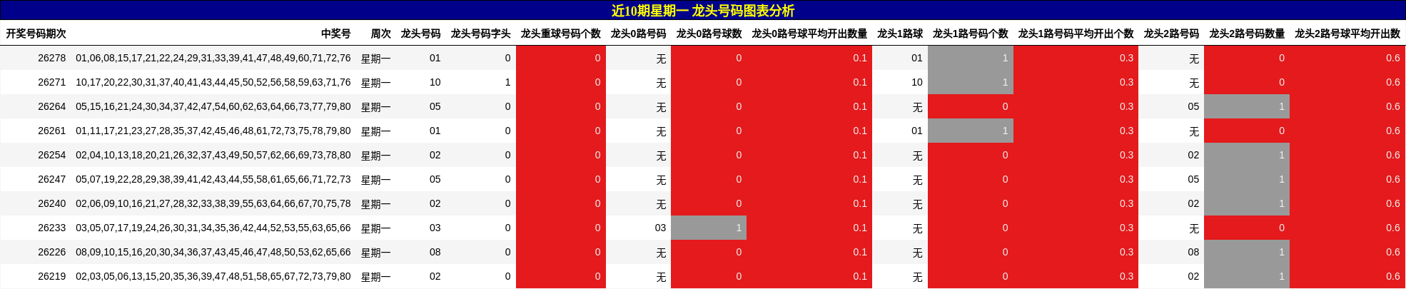 近10期星期一 龙头号码图表分析