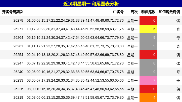 近10期星期一 和尾图表分析