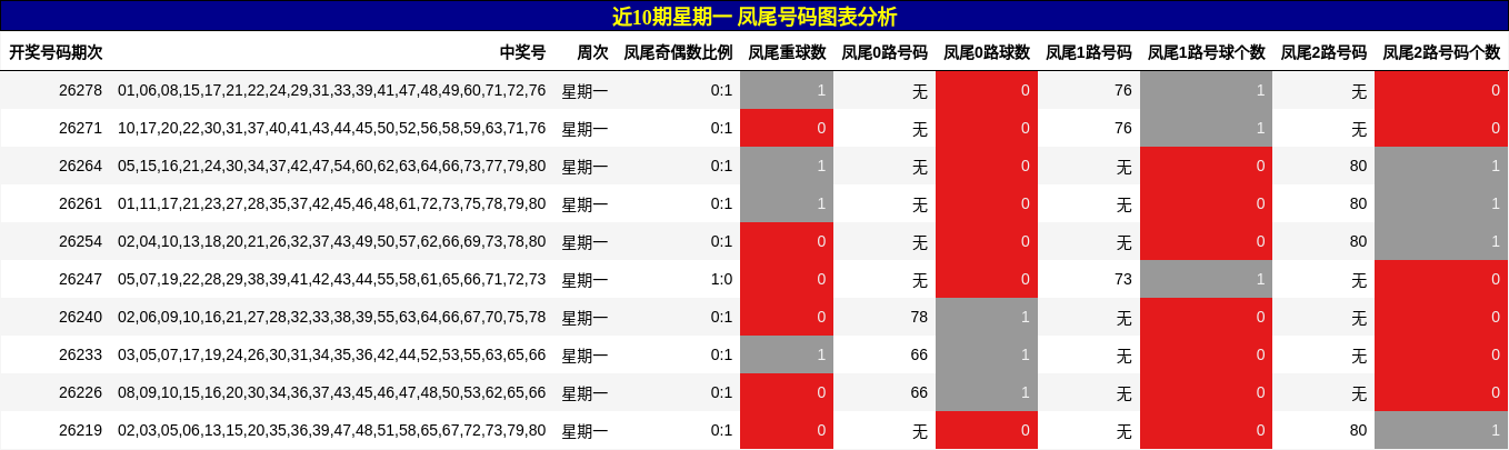 近10期星期一 凤尾号码图表分析
