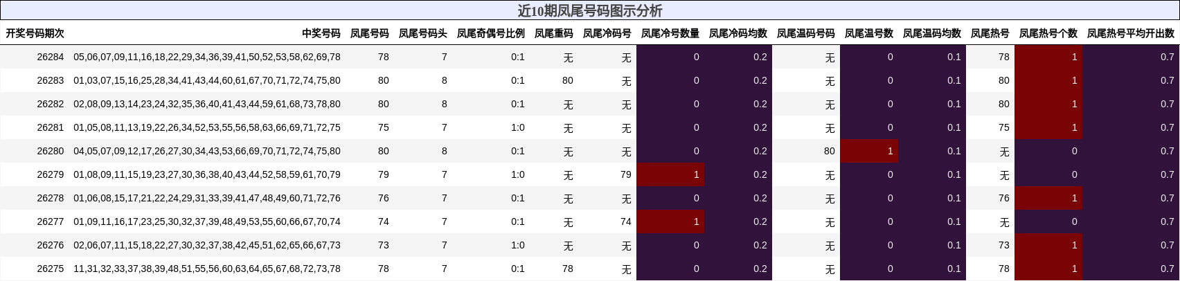 近10期凤尾号码图示分析