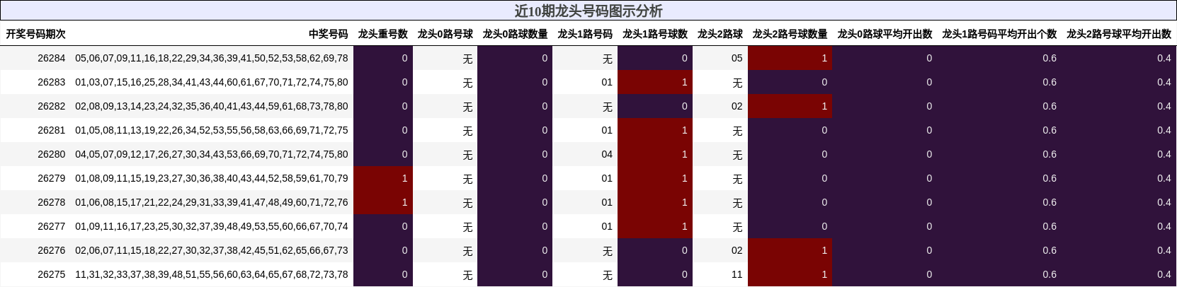 近10期龙头号码图示分析