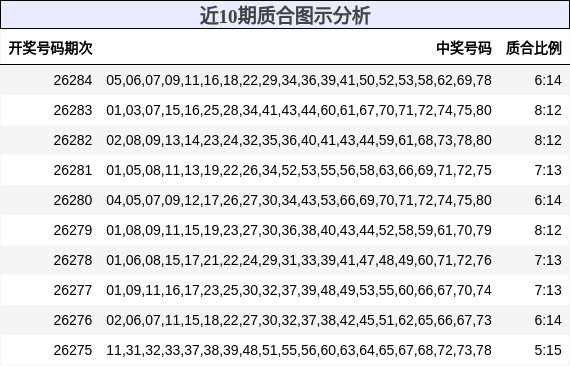 近10期质合图示分析