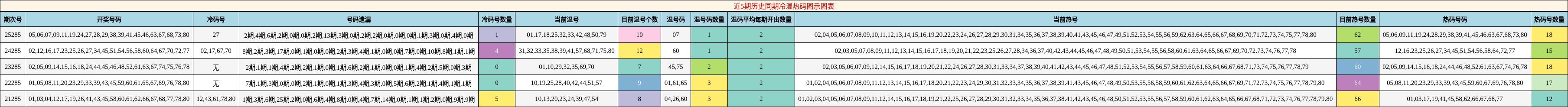 冷温热码分析