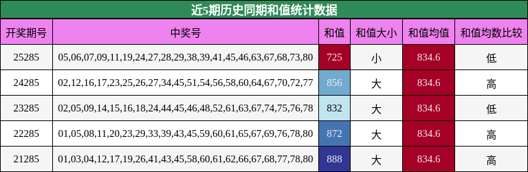 近5期历史同期和值统计数据