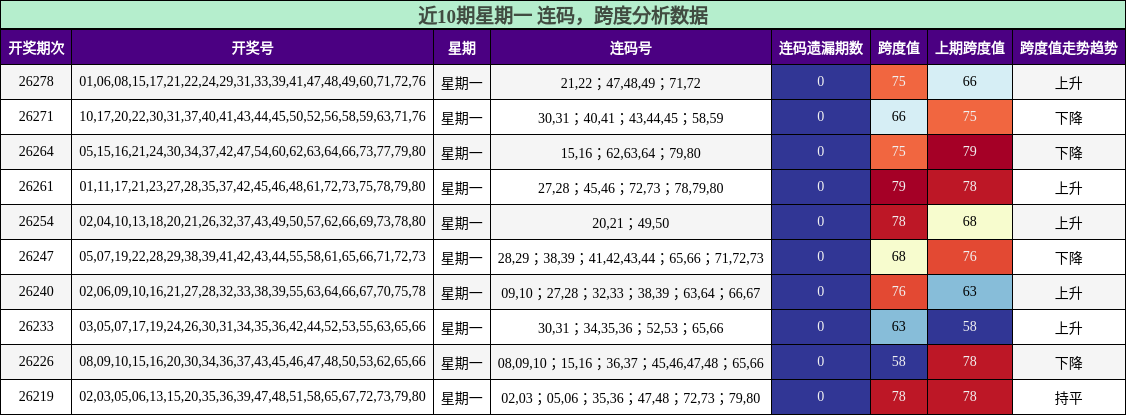连码分析，跨度分析