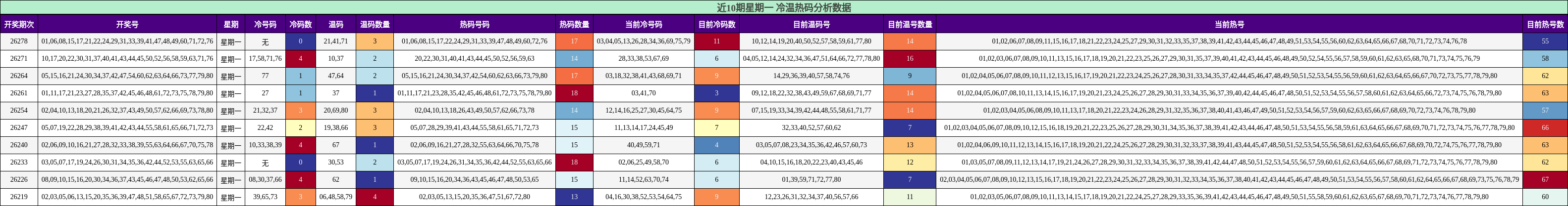 冷温热码分析