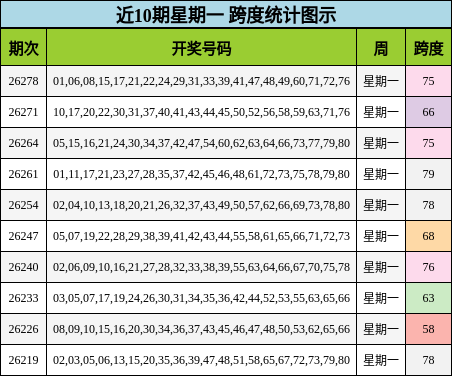 跨度分析