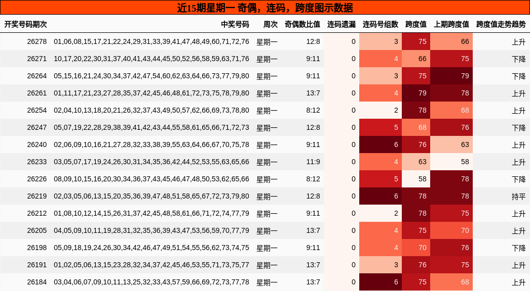 近15期星期一 奇偶，连码，跨度图示数据