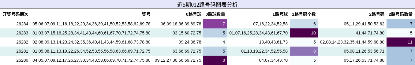 012路号码分析