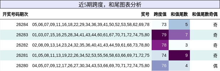 跨度分析，和尾分析