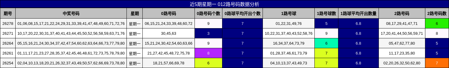 近5期星期一 012路号码数据分析