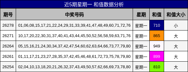 近5期星期一 和值数据分析