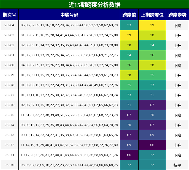 近15期跨度分析数据