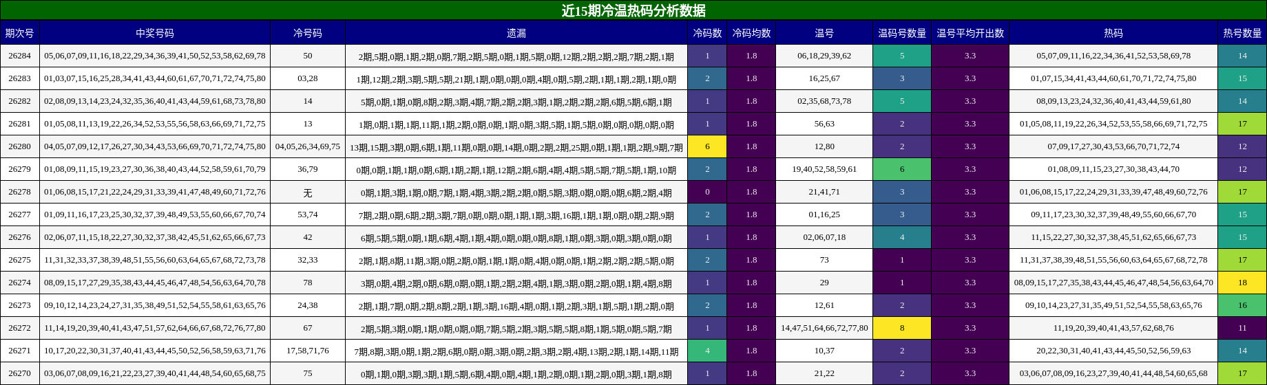 近15期冷温热码分析数据