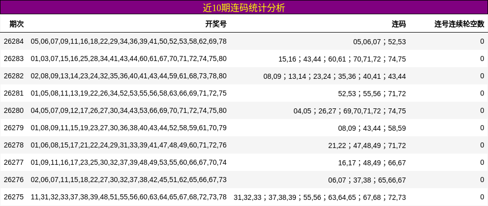 近10期连码统计分析