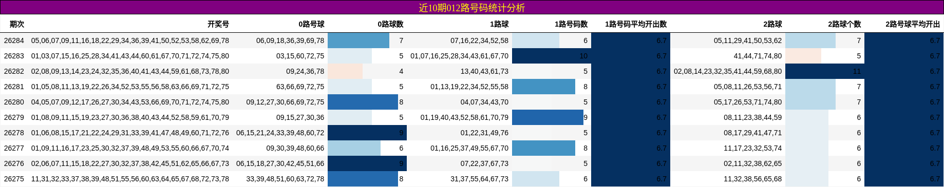 近10期012路号码统计分析