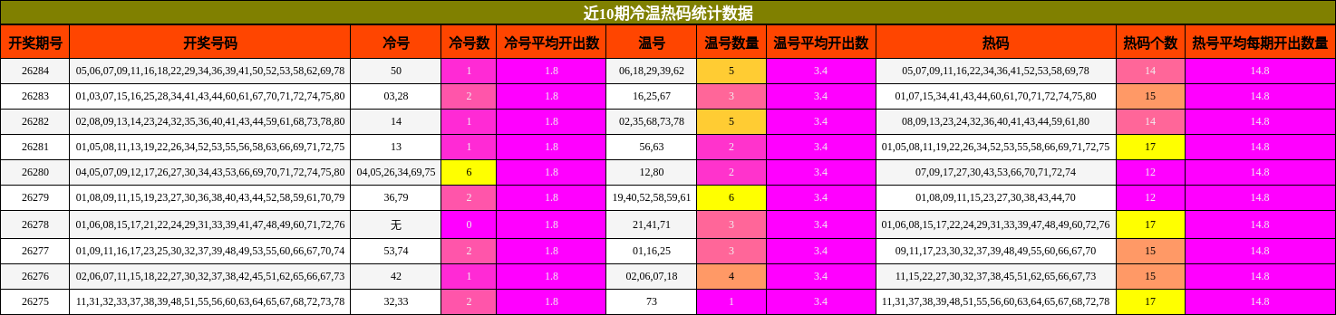 近10期冷温热码统计数据