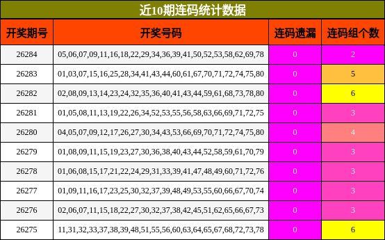 近10期连码统计数据
