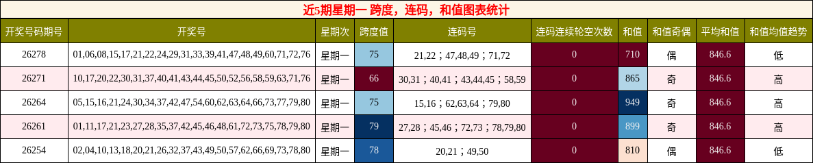 跨度分析，连码分析，和值分析