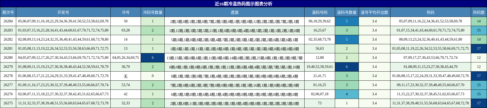 冷温热码分析