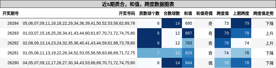 质合分析，和值分析，跨度分析