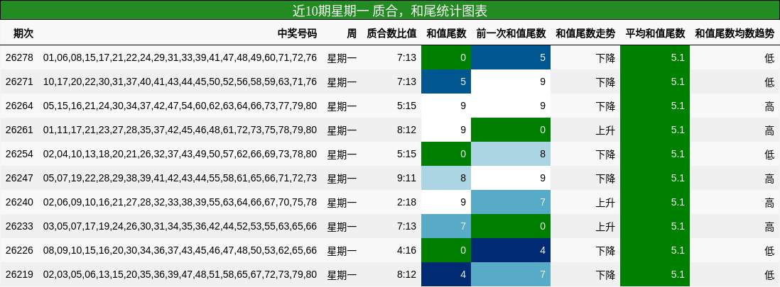 质合分析，和尾分析