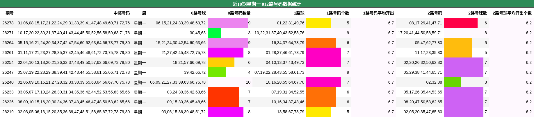 近10期星期一 012路号码数据统计