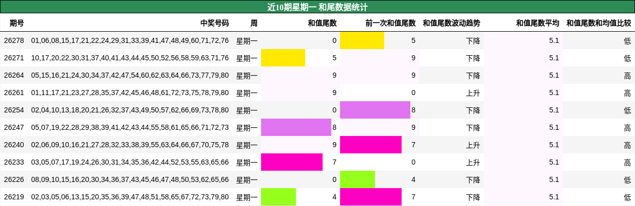 近10期星期一 和尾数据统计