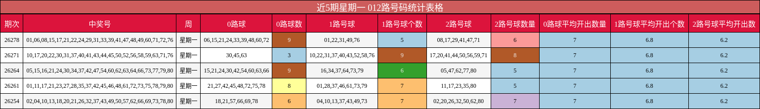 近5期星期一 012路号码统计表格