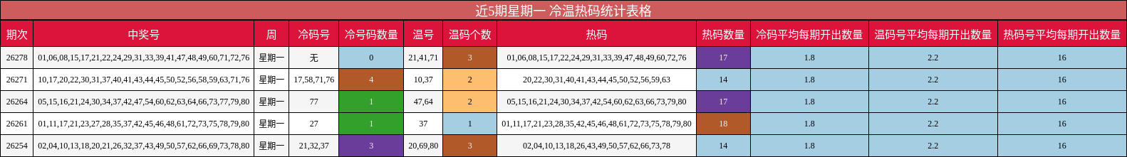 近5期星期一 冷温热码统计表格