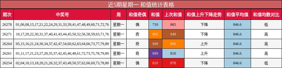 近5期星期一 和值统计表格