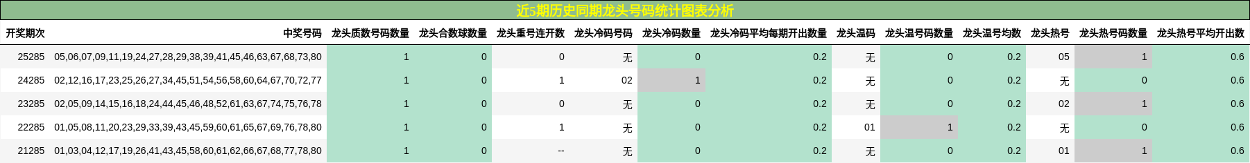 近5期历史同期龙头号码统计图表分析