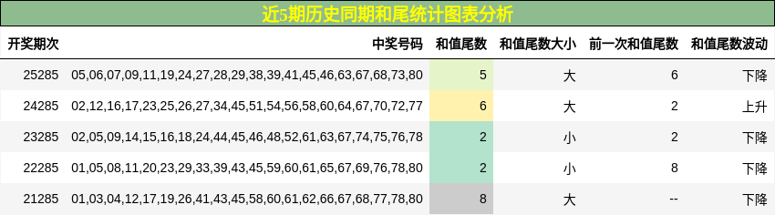 近5期历史同期和尾统计图表分析