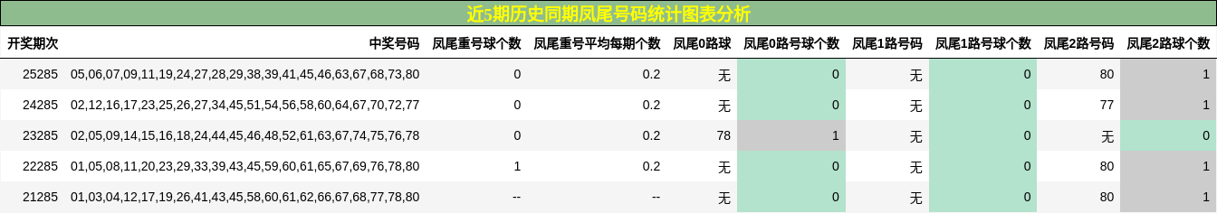近5期历史同期凤尾号码统计图表分析
