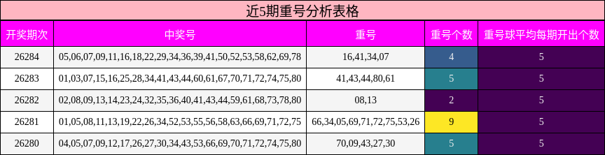 近5期重号分析表格