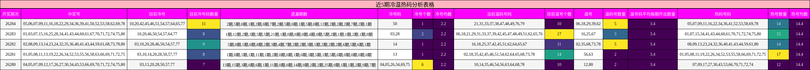 近5期冷温热码分析表格
