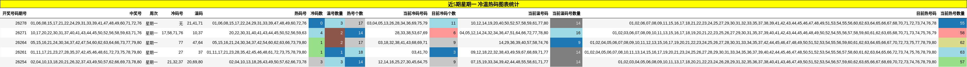 近5期星期一 冷温热码图表统计