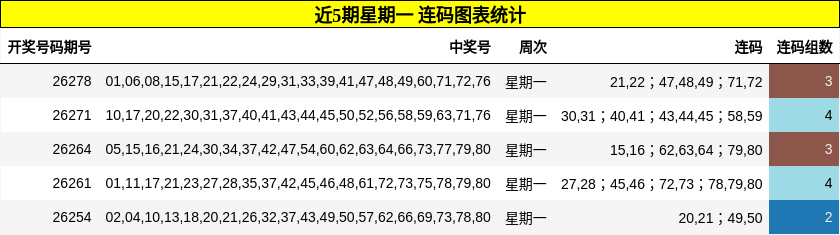 近5期星期一 连码图表统计