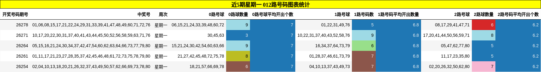 近5期星期一 012路号码分析