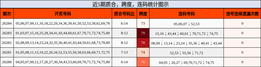 近5期质合，跨度，连码统计图示