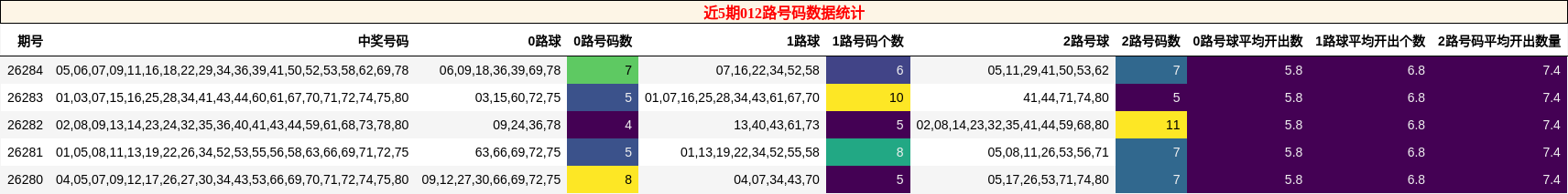 012路号码分析
